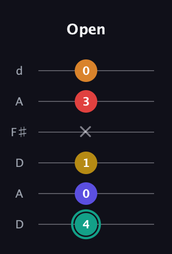 F♯ Diminished 7th Sharp 5th guitar tab — Open (4 0 1 x 3 0) in Open D Tuning (DADF♯AD)