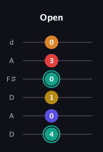 F♯ Diminished 7th Sharp 5th guitar tab — Open (4 0 1 0 3 0) in Open D Tuning (DADF♯AD)