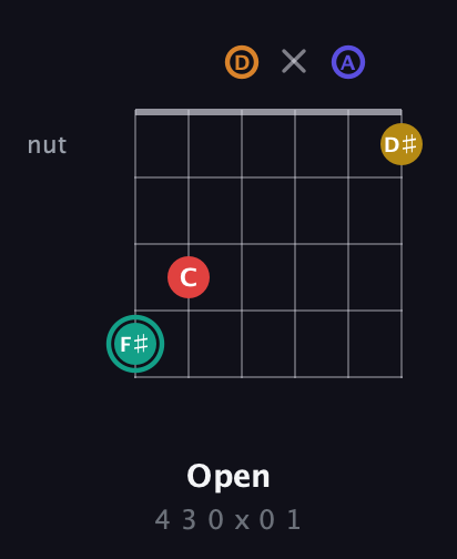 F♯ Diminished 7th Sharp 5th guitar chord — Open (4 3 0 x 0 1) fretboard diagram in Open D Tuning (DADF♯AD)