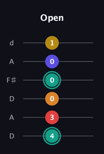 F♯ Diminished 7th Sharp 5th guitar tab — Open (4 3 0 0 0 1) in Open D Tuning (DADF♯AD)