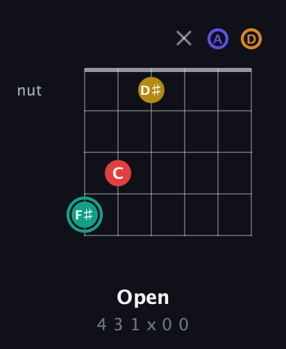 F♯ Diminished 7th Sharp 5th guitar chord — Open (4 3 1 x 0 0) fretboard diagram in Open D Tuning (DADF♯AD)