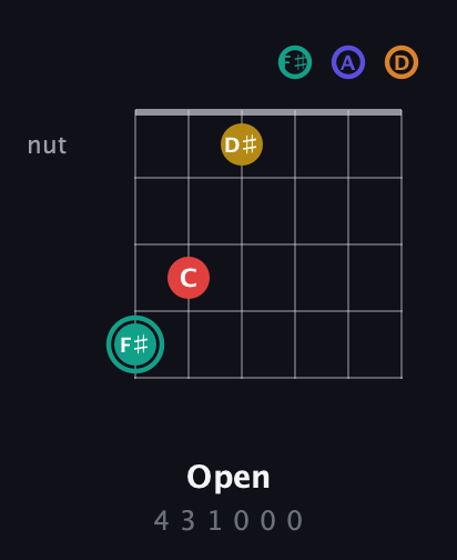 F♯ Diminished 7th Sharp 5th guitar chord — Open (4 3 1 0 0 0) fretboard diagram in Open D Tuning (DADF♯AD)