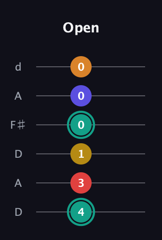 F♯ Diminished 7th Sharp 5th guitar tab — Open (4 3 1 0 0 0) in Open D Tuning (DADF♯AD)