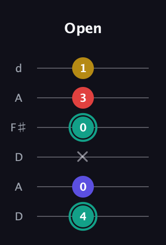 F♯ Diminished 7th Sharp 9th guitar tab — Open (4 0 x 0 3 1) in Open D Tuning (DADF♯AD)