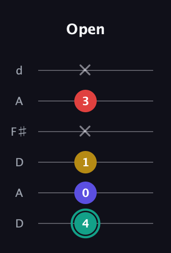 F♯ Diminished 7th Sharp 9th guitar tab — Open (4 0 1 x 3 x) in Open D Tuning (DADF♯AD)