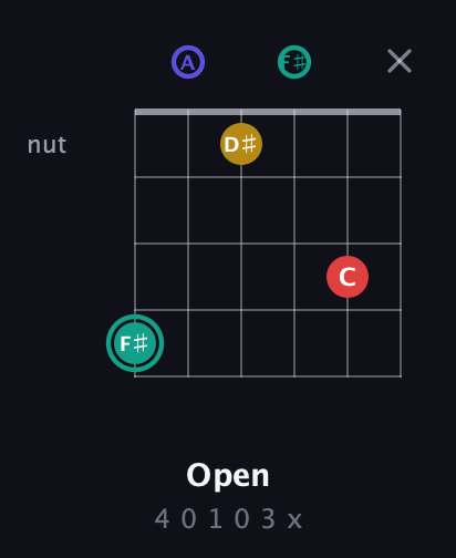 F♯ Diminished 7th Sharp 9th guitar chord — Open (4 0 1 0 3 x) fretboard diagram in Open D Tuning (DADF♯AD)
