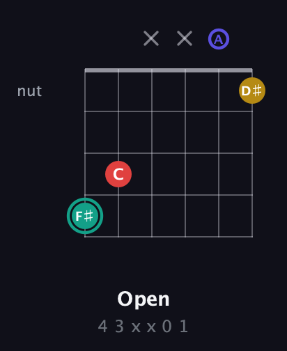 F♯ Diminished 7th Sharp 9th guitar chord — Open (4 3 x x 0 1) fretboard diagram in Open D Tuning (DADF♯AD)