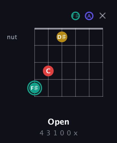 F♯ Diminished 7th Sharp 9th guitar chord — Open (4 3 1 0 0 x) fretboard diagram in Open D Tuning (DADF♯AD)