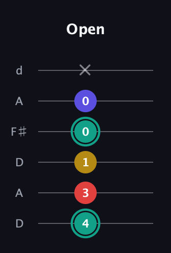 F♯ Diminished 7th Sharp 9th guitar tab — Open (4 3 1 0 0 x) in Open D Tuning (DADF♯AD)