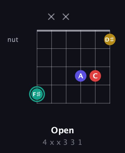 F♯ Diminished 7th Sharp 9th guitar chord — Open (4 x x 3 3 1) fretboard diagram in Open D Tuning (DADF♯AD)
