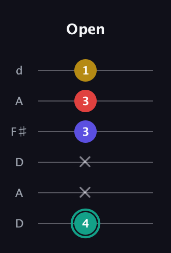 F♯ Diminished 7th Sharp 9th guitar tab — Open (4 x x 3 3 1) in Open D Tuning (DADF♯AD)