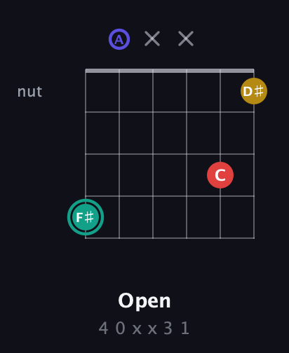 F♯ Diminished 7th Sharp 9th guitar chord — Open (4 0 x x 3 1) fretboard diagram in Open D Tuning (DADF♯AD)
