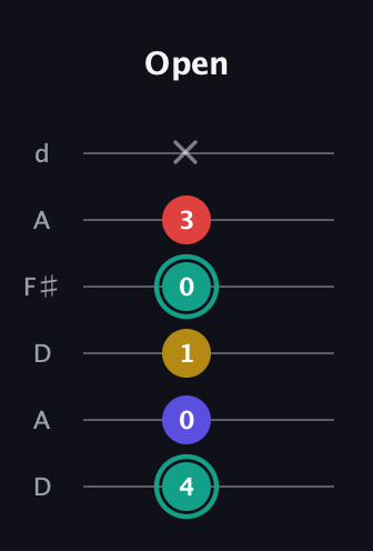 F♯ Diminished 7th guitar tab — Open (4 0 1 0 3 x) in Open D Tuning (DADF♯AD)