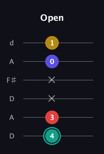 F♯ Diminished 7th guitar tab — Open (4 3 x x 0 1) in Open D Tuning (DADF♯AD)