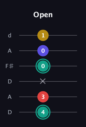 F♯ Diminished 7th guitar tab — Open (4 3 x 0 0 1) in Open D Tuning (DADF♯AD)