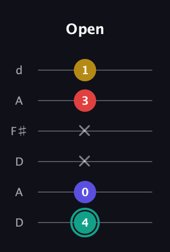F♯ Diminished 7th guitar tab — Open (4 0 x x 3 1) in Open D Tuning (DADF♯AD)