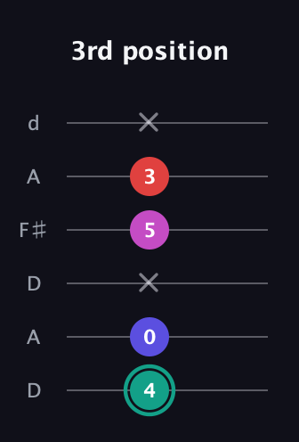 F♯ Diminished Added 11th guitar tab — 3rd position (4 0 x 5 3 x) in Open D Tuning (DADF♯AD)