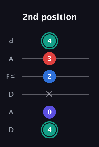 F♯ Diminished Added 2nd guitar tab — 2nd position (4 0 x 2 3 4) in Open D Tuning (DADF♯AD)