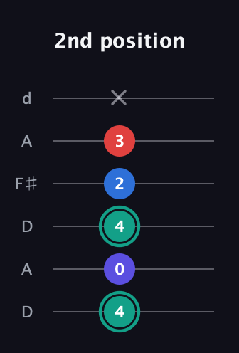 F♯ Diminished Added 2nd guitar tab — 2nd position (4 0 4 2 3 x) in Open D Tuning (DADF♯AD)
