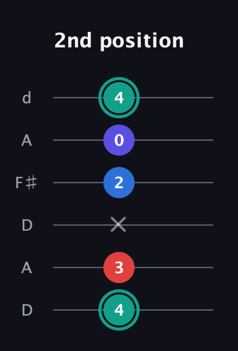 F♯ Diminished Added 2nd guitar tab — 2nd position (4 3 x 2 0 4) in Open D Tuning (DADF♯AD)