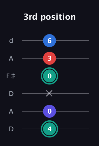 F♯ Diminished Added 2nd guitar tab — 3rd position (4 0 x 0 3 6) in Open D Tuning (DADF♯AD)