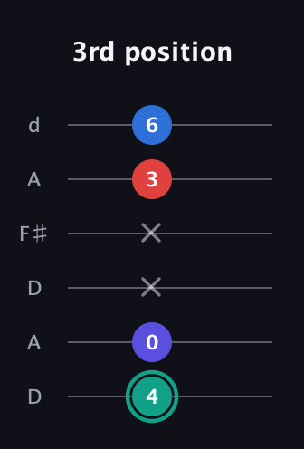 F♯ Diminished Added 2nd guitar tab — 3rd position (4 0 x x 3 6) in Open D Tuning (DADF♯AD)