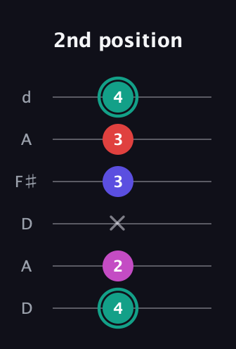 F♯ Diminished Added 4th guitar tab — 2nd position (4 2 x 3 3 4) in Open D Tuning (DADF♯AD)