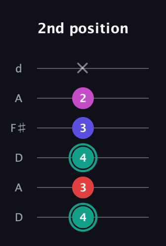 F♯ Diminished Added 4th guitar tab — 2nd position (4 3 4 3 2 x) in Open D Tuning (DADF♯AD)