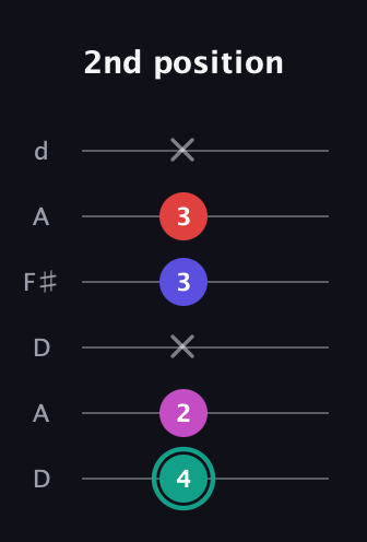 F♯ Diminished Added 4th guitar tab — 2nd position (4 2 x 3 3 x) in Open D Tuning (DADF♯AD)