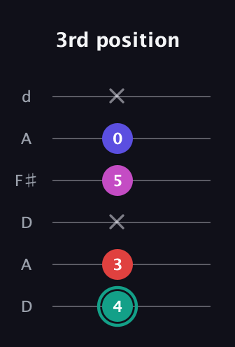 F♯ Diminished Added 4th guitar tab — 3rd position (4 3 x 5 0 x) in Open D Tuning (DADF♯AD)