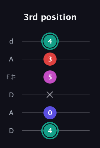 F♯ Diminished Added 4th guitar tab — 3rd position (4 0 x 5 3 4) in Open D Tuning (DADF♯AD)
