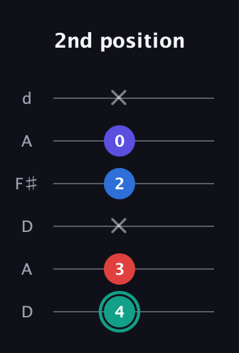 F♯ Diminished Added 9th guitar tab — 2nd position (4 3 x 2 0 x) in Open D Tuning (DADF♯AD)