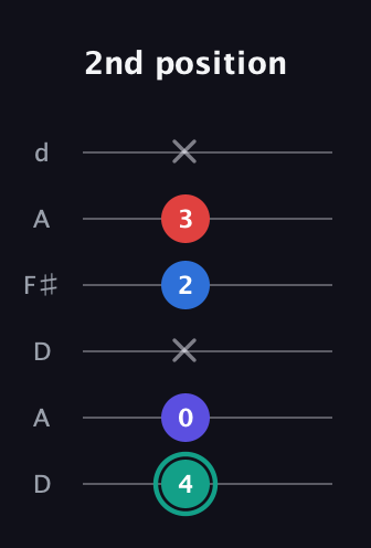 F♯ Diminished Added 9th guitar tab — 2nd position (4 0 x 2 3 x) in Open D Tuning (DADF♯AD)