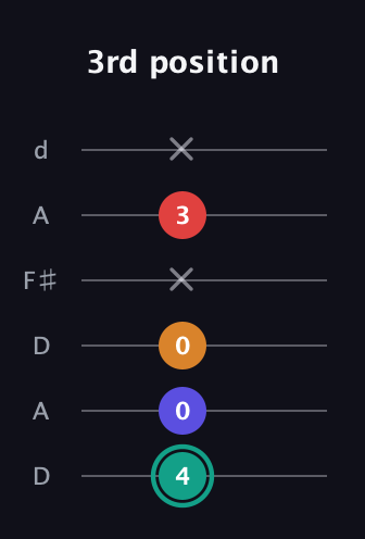 F♯ Diminished Flat 13th guitar tab — 3rd position (4 0 0 x 3 x) in Open D Tuning (DADF♯AD)