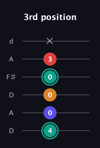 F♯ Diminished Flat 13th guitar tab — 3rd position (4 0 0 0 3 x) in Open D Tuning (DADF♯AD)