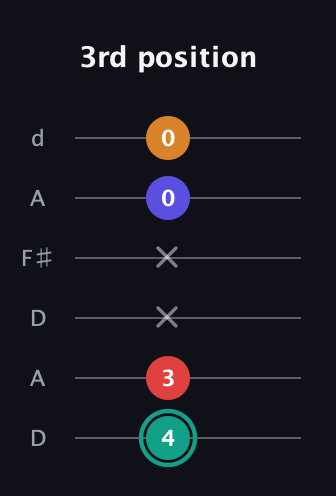 F♯ Diminished Flat 13th guitar tab — 3rd position (4 3 x x 0 0) in Open D Tuning (DADF♯AD)
