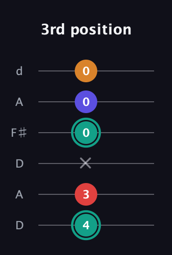 F♯ Diminished Flat 13th guitar tab — 3rd position (4 3 x 0 0 0) in Open D Tuning (DADF♯AD)