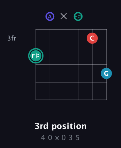 F♯ Diminished Flat 9th guitar chord — 3rd position (4 0 x 0 3 5) fretboard diagram in Open D Tuning (DADF♯AD)