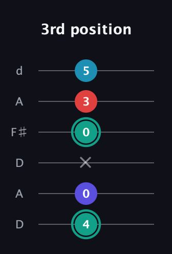 F♯ Diminished Flat 9th guitar tab — 3rd position (4 0 x 0 3 5) in Open D Tuning (DADF♯AD)