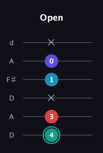 F♯ Diminished Flat 9th guitar tab — Open (4 3 x 1 0 x) in Open D Tuning (DADF♯AD)