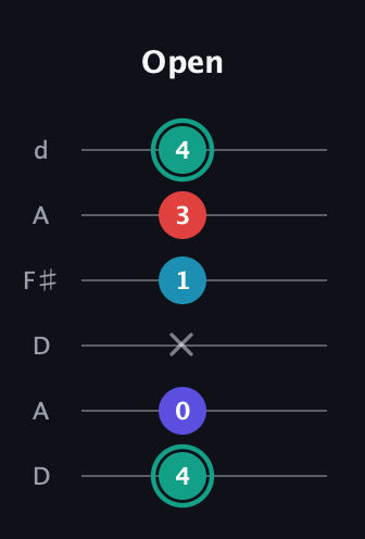 F♯ Diminished Flat 9th guitar tab — Open (4 0 x 1 3 4) in Open D Tuning (DADF♯AD)