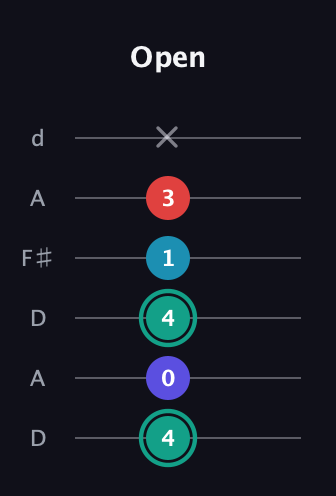 F♯ Diminished Flat 9th guitar tab — Open (4 0 4 1 3 x) in Open D Tuning (DADF♯AD)