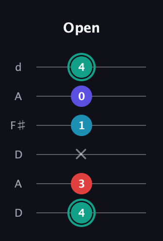 F♯ Diminished Flat 9th guitar tab — Open (4 3 x 1 0 4) in Open D Tuning (DADF♯AD)