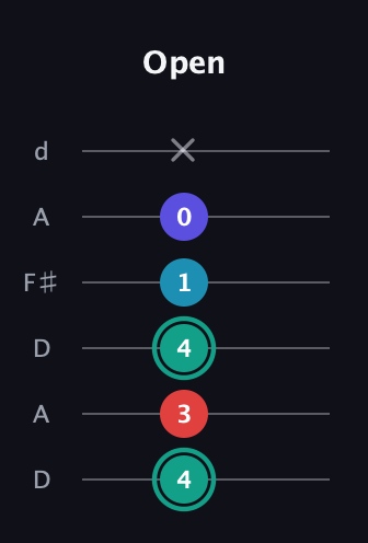 F♯ Diminished Flat 9th guitar tab — Open (4 3 4 1 0 x) in Open D Tuning (DADF♯AD)