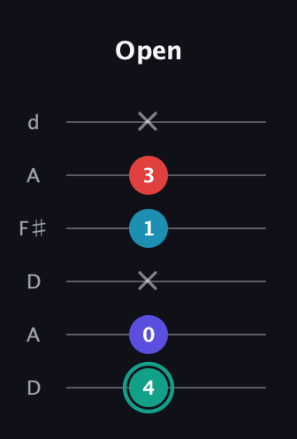 F♯ Diminished Flat 9th guitar tab — Open (4 0 x 1 3 x) in Open D Tuning (DADF♯AD)