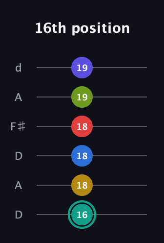 F♯ Diminished ninth Sharp 13th guitar tab — 16th position (16 18 18 18 19 19) in Open D Tuning (DADF♯AD)