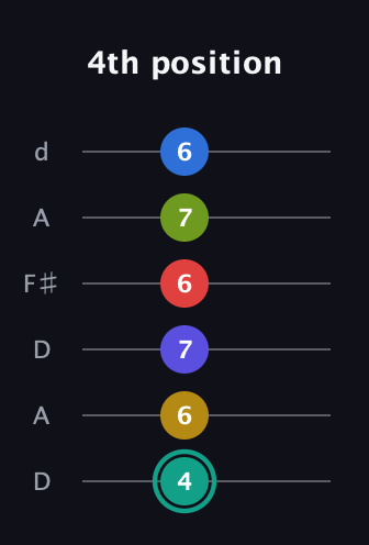 F♯ Diminished ninth Sharp 13th guitar tab — 4th position (4 6 7 6 7 6) in Open D Tuning (DADF♯AD)