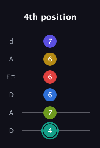 F♯ Diminished ninth Sharp 13th guitar tab — 4th position (4 7 6 6 6 7) in Open D Tuning (DADF♯AD)