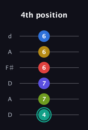 F♯ Diminished ninth Sharp 13th guitar tab — 4th position (4 7 7 6 6 6) in Open D Tuning (DADF♯AD)