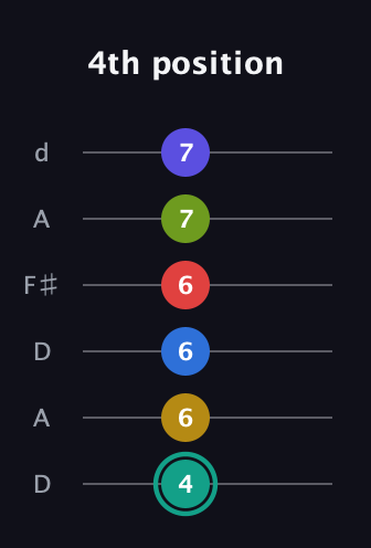 F♯ Diminished ninth Sharp 13th guitar tab — 4th position (4 6 6 6 7 7) in Open D Tuning (DADF♯AD)